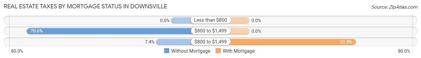 Real Estate Taxes by Mortgage Status in Downsville