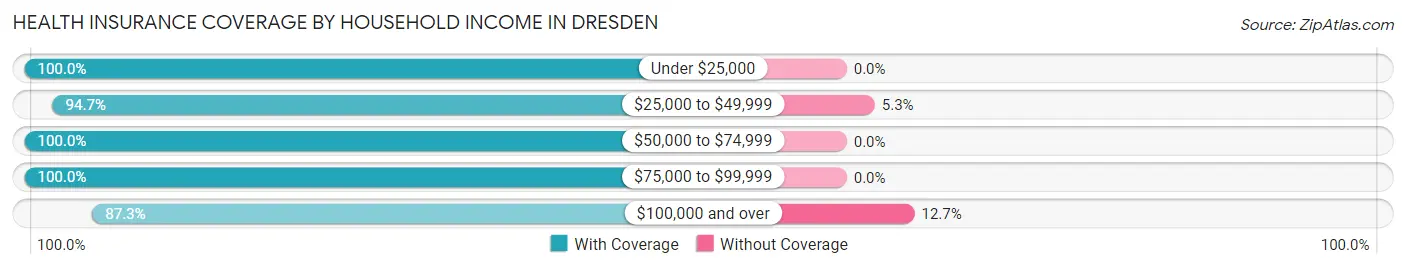 Health Insurance Coverage by Household Income in Dresden