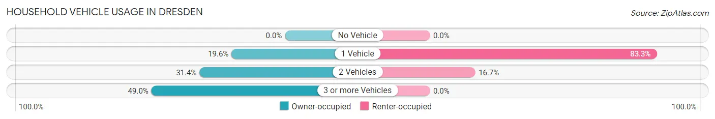 Household Vehicle Usage in Dresden
