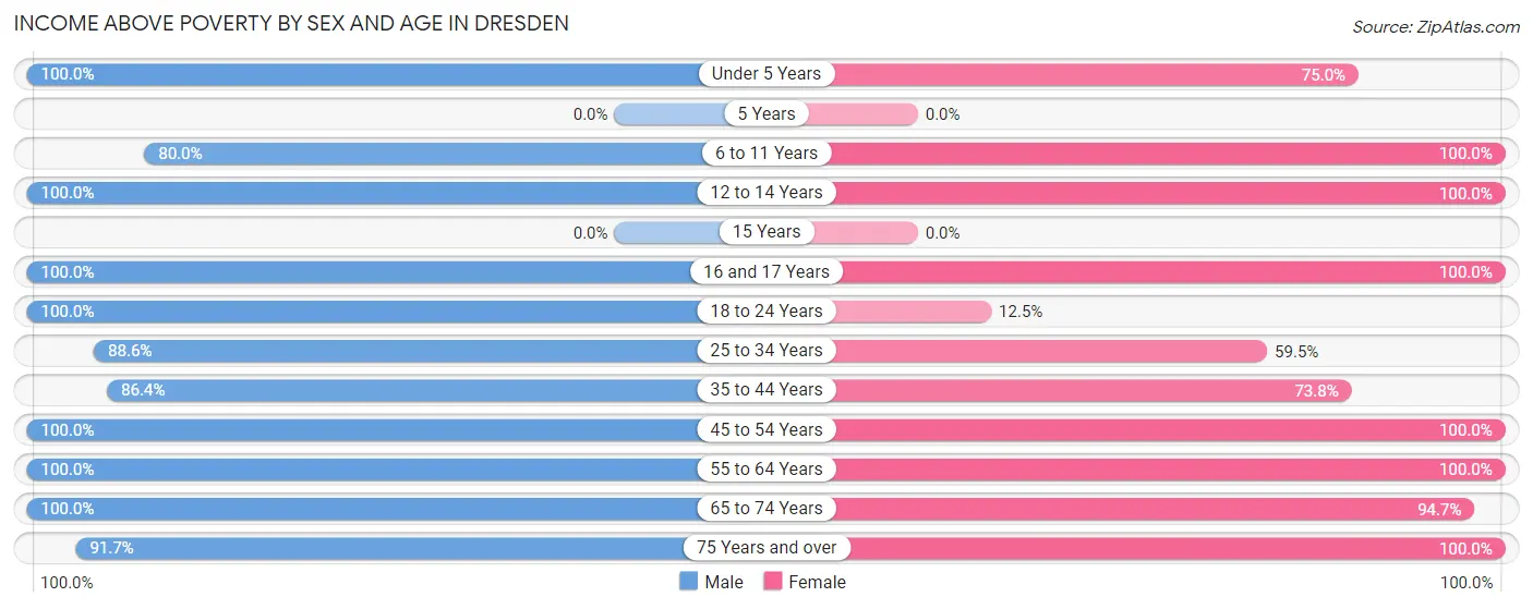 Income Above Poverty by Sex and Age in Dresden