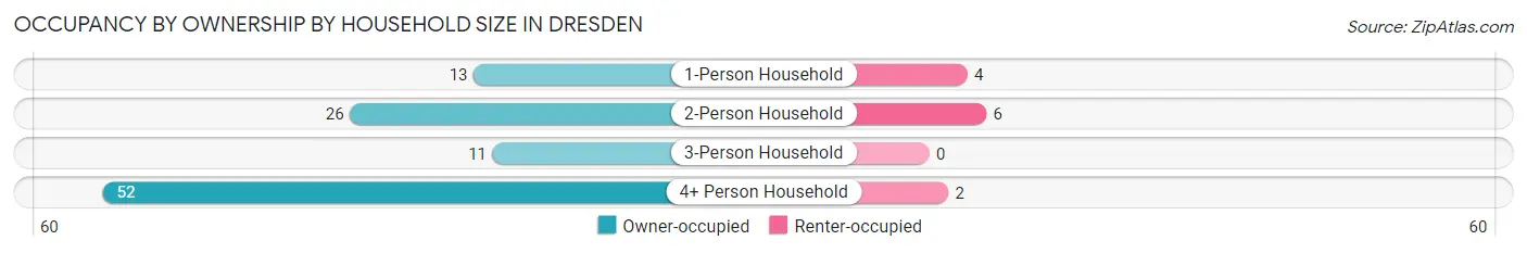 Occupancy by Ownership by Household Size in Dresden