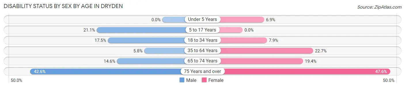 Disability Status by Sex by Age in Dryden