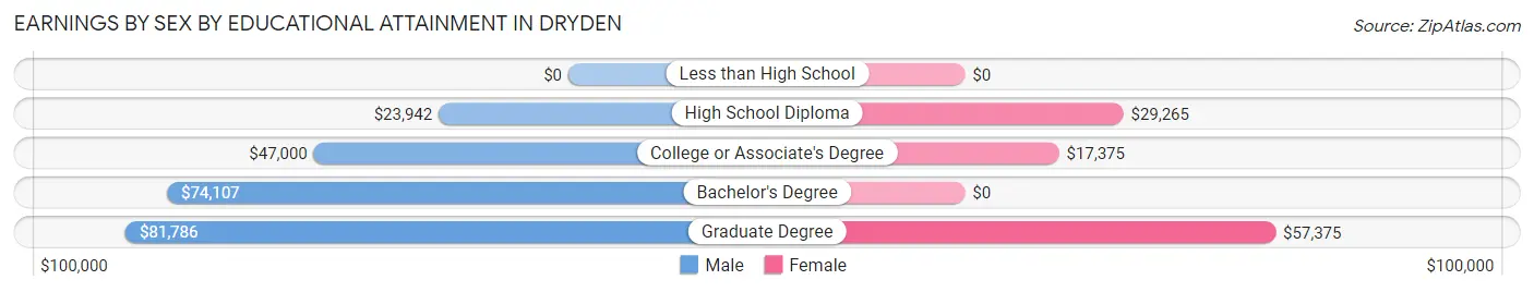 Earnings by Sex by Educational Attainment in Dryden