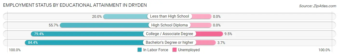 Employment Status by Educational Attainment in Dryden