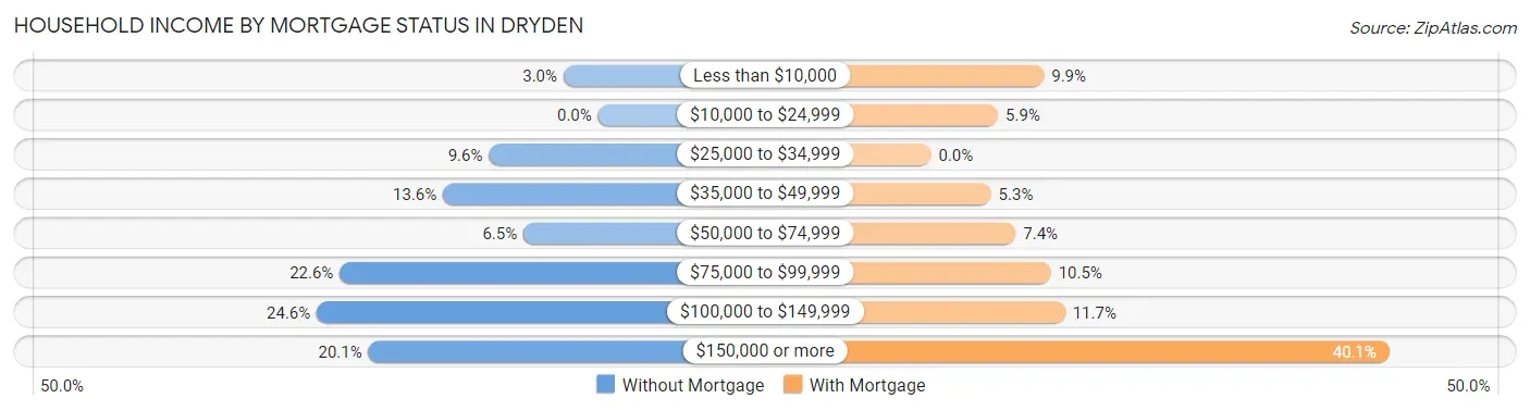Household Income by Mortgage Status in Dryden