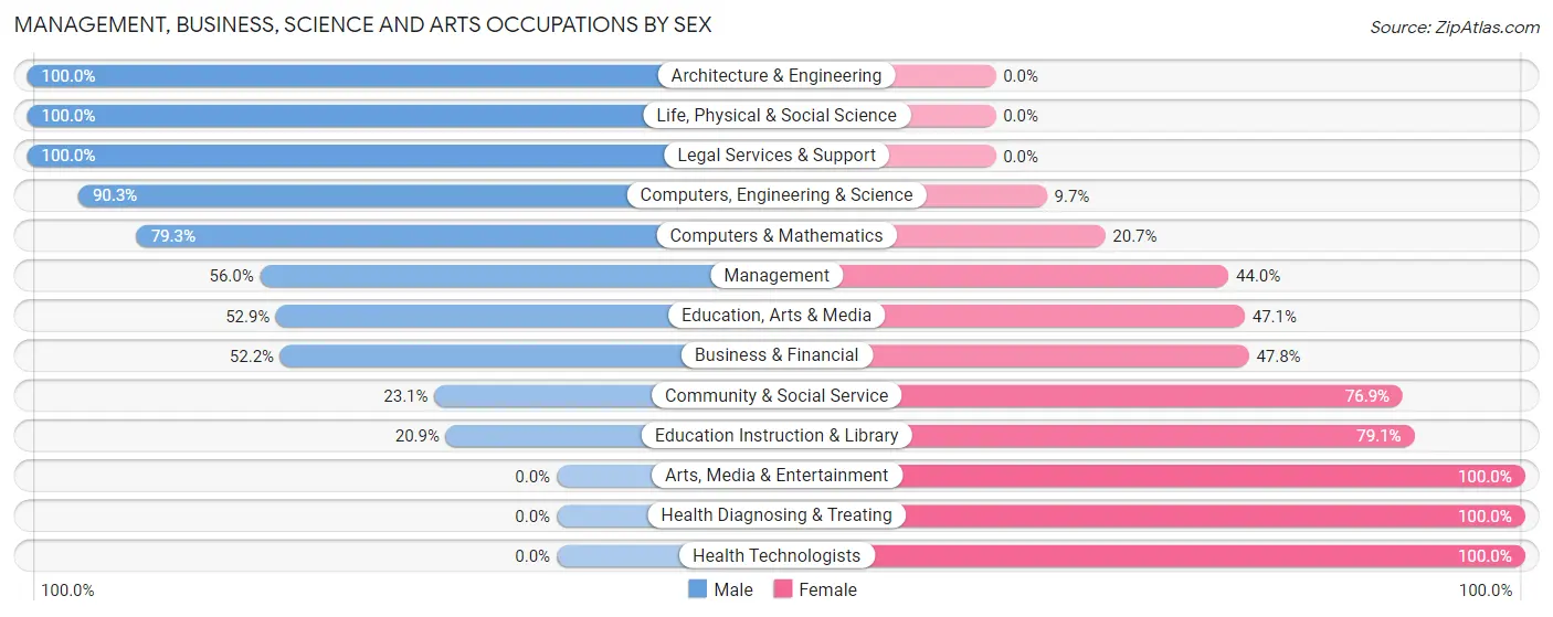 Management, Business, Science and Arts Occupations by Sex in Dryden