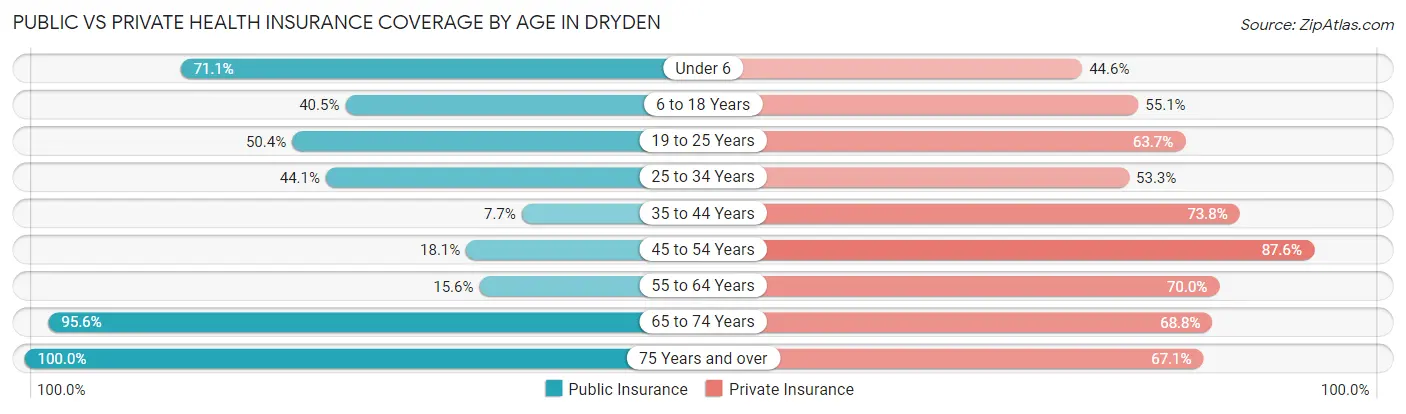 Public vs Private Health Insurance Coverage by Age in Dryden