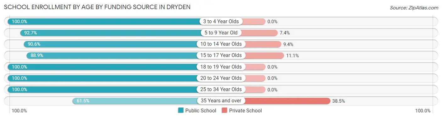 School Enrollment by Age by Funding Source in Dryden