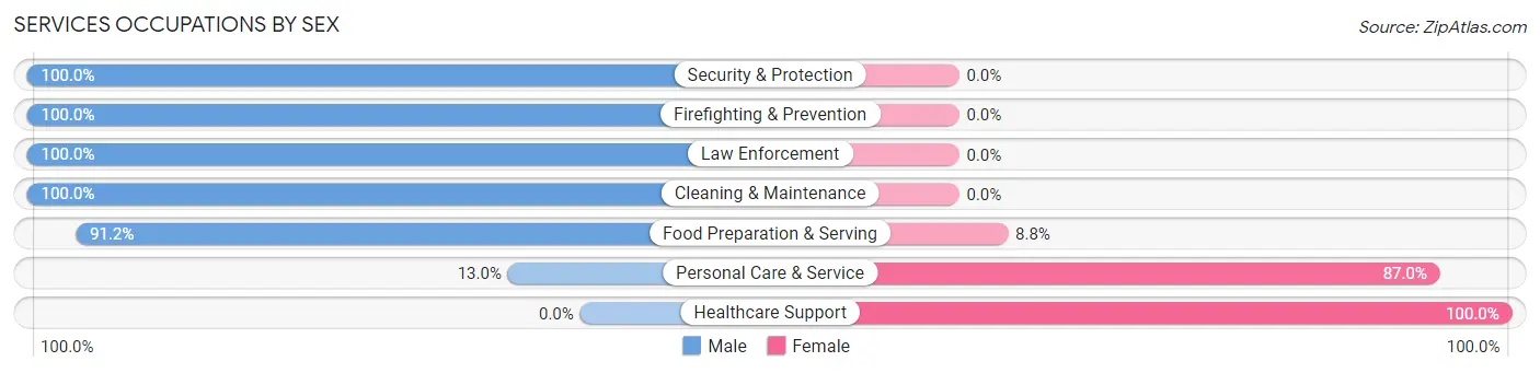 Services Occupations by Sex in Dryden