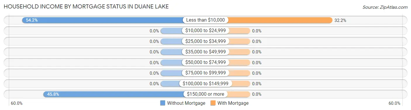 Household Income by Mortgage Status in Duane Lake