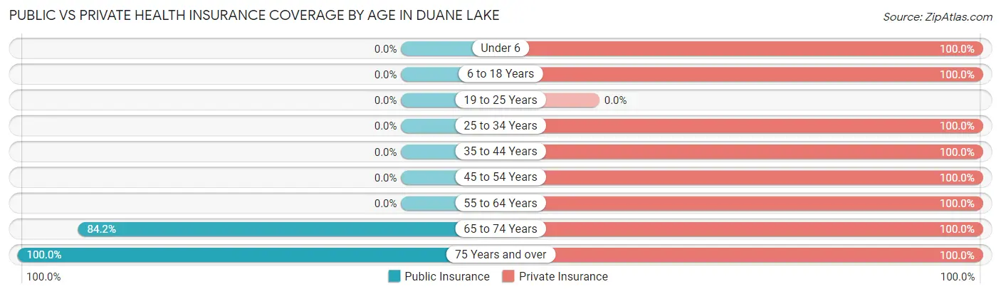 Public vs Private Health Insurance Coverage by Age in Duane Lake