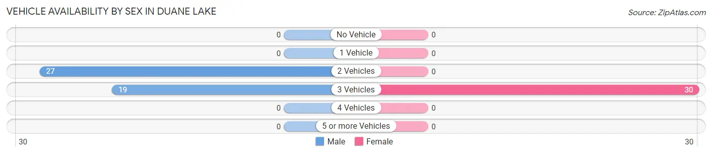 Vehicle Availability by Sex in Duane Lake