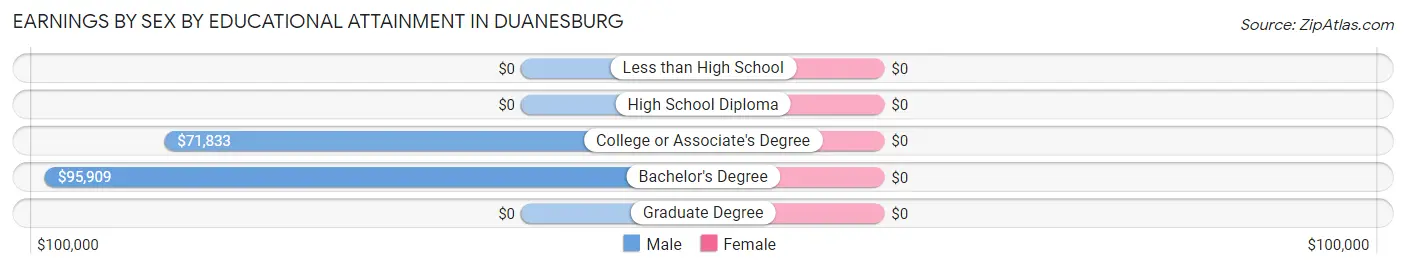 Earnings by Sex by Educational Attainment in Duanesburg
