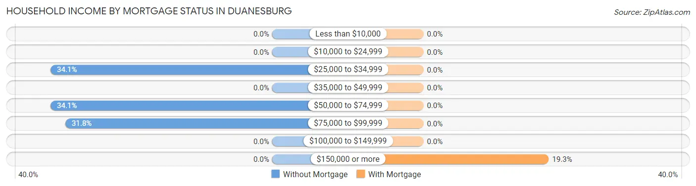 Household Income by Mortgage Status in Duanesburg