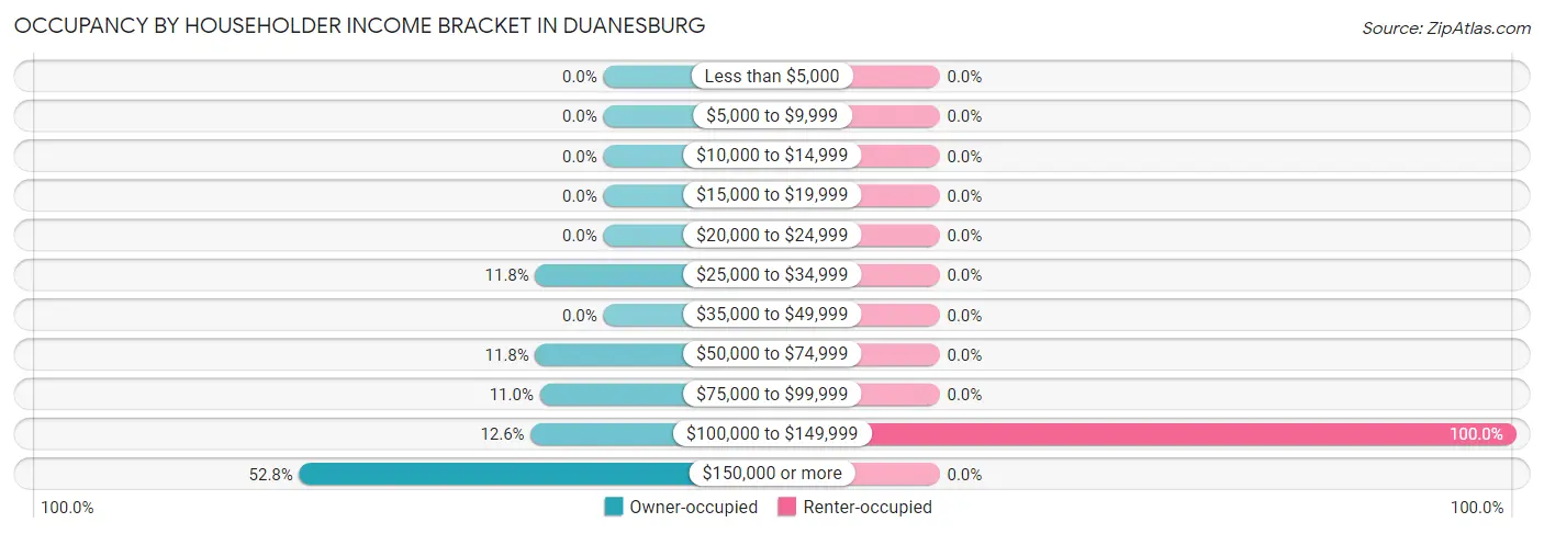 Occupancy by Householder Income Bracket in Duanesburg