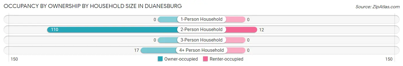 Occupancy by Ownership by Household Size in Duanesburg