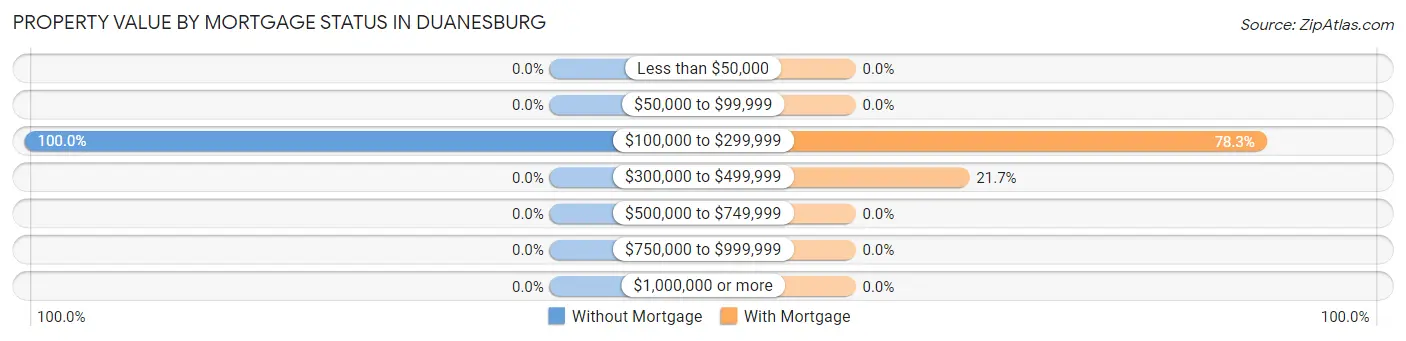 Property Value by Mortgage Status in Duanesburg