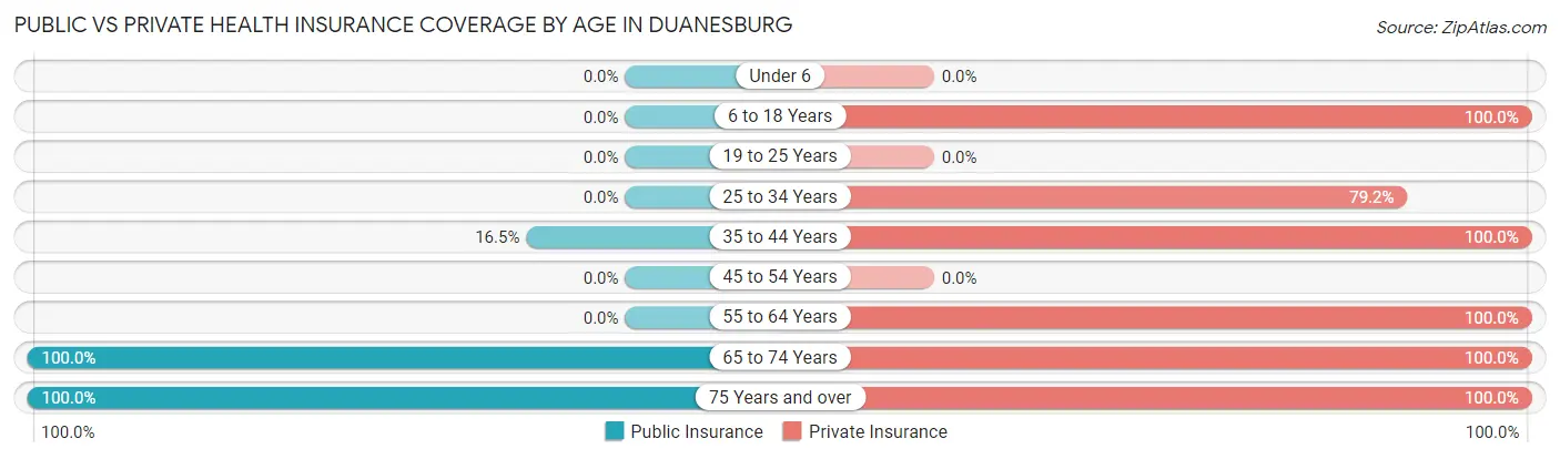 Public vs Private Health Insurance Coverage by Age in Duanesburg