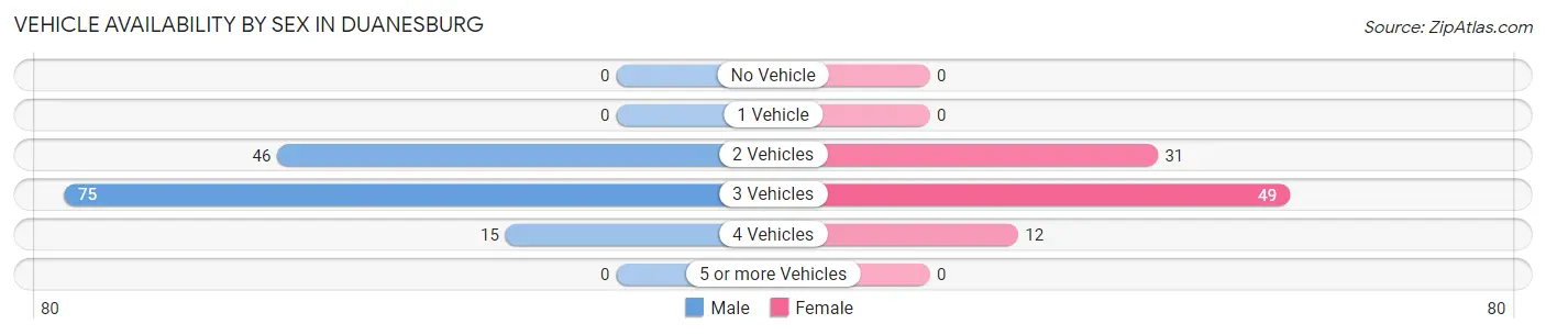 Vehicle Availability by Sex in Duanesburg