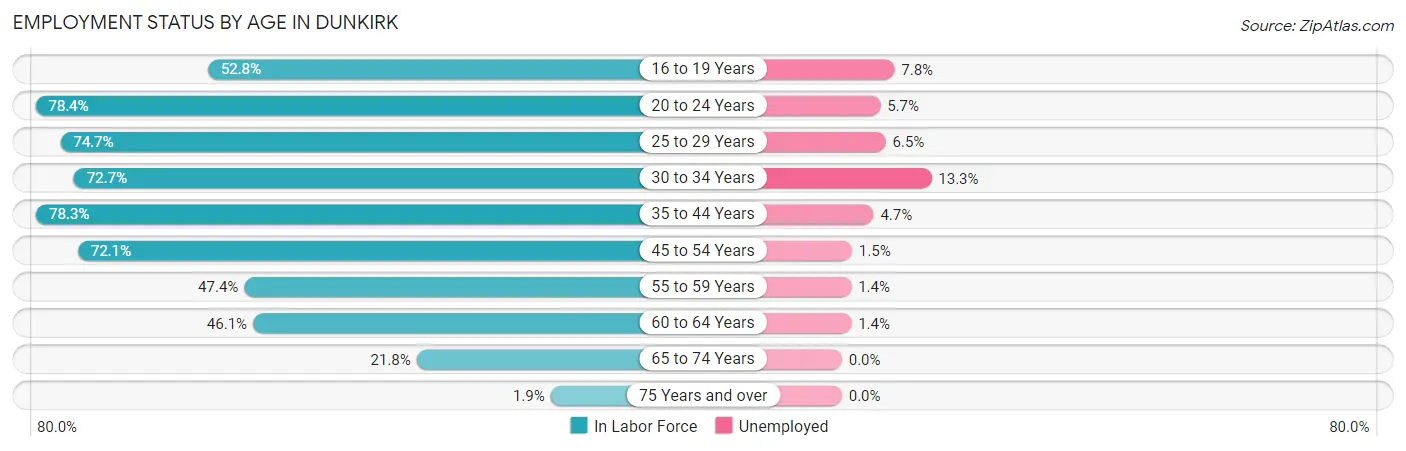 Employment Status by Age in Dunkirk