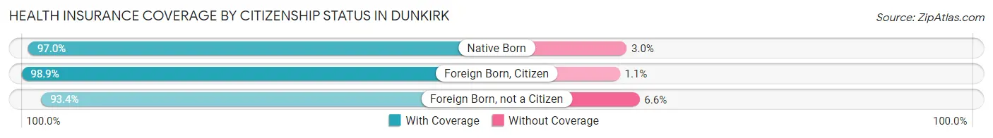 Health Insurance Coverage by Citizenship Status in Dunkirk