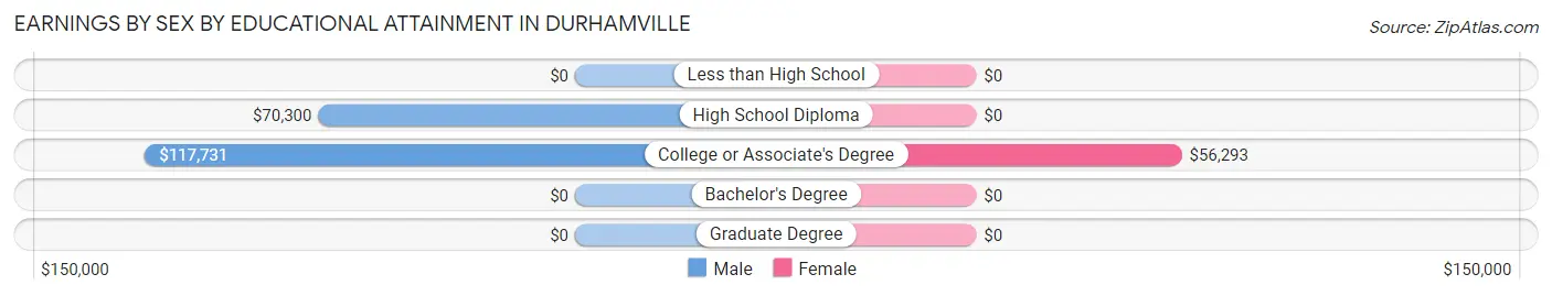 Earnings by Sex by Educational Attainment in Durhamville