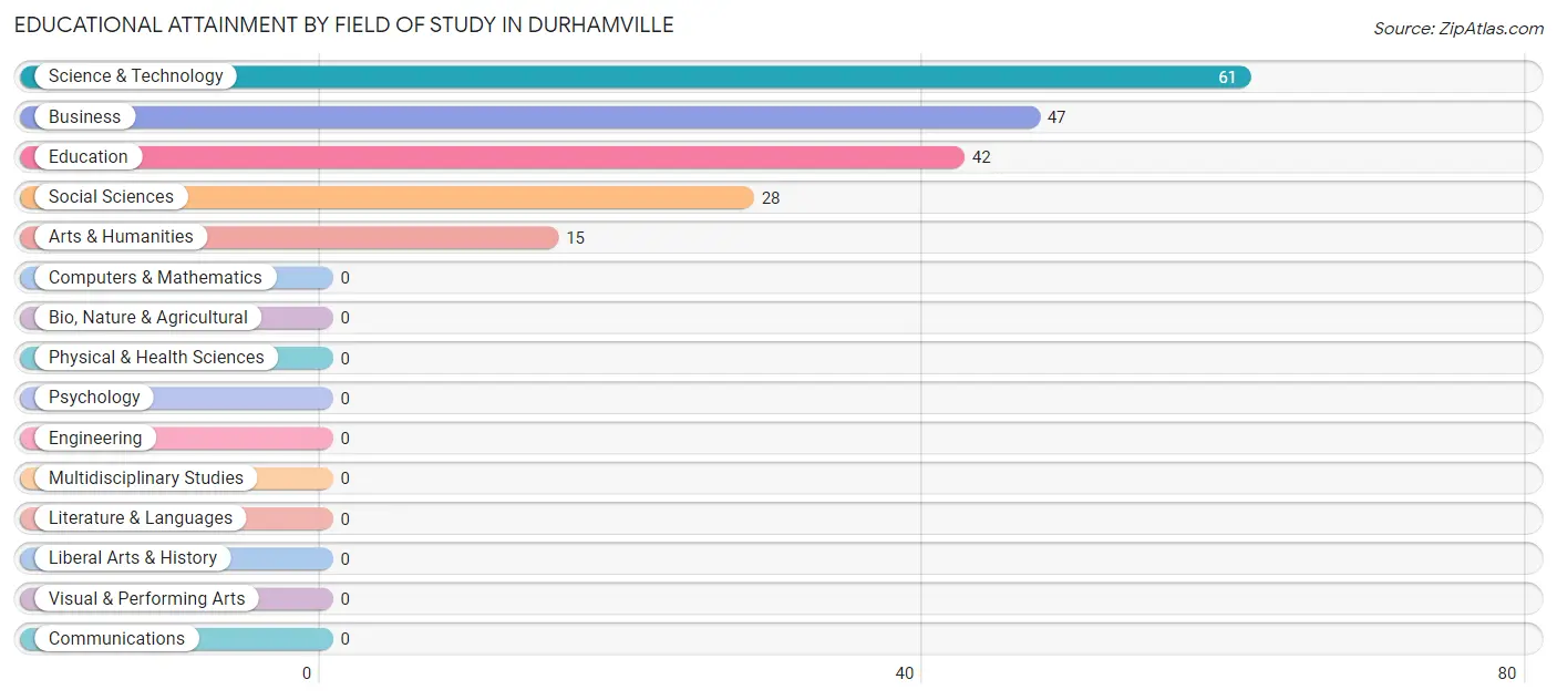 Educational Attainment by Field of Study in Durhamville