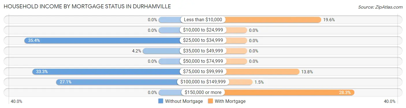 Household Income by Mortgage Status in Durhamville