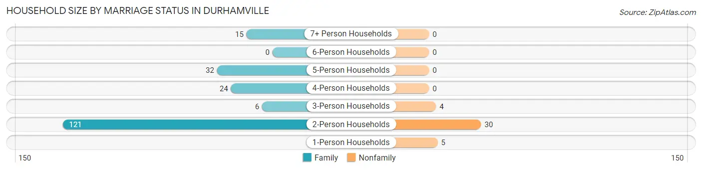Household Size by Marriage Status in Durhamville