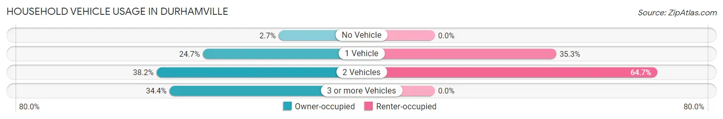 Household Vehicle Usage in Durhamville