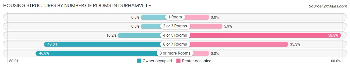 Housing Structures by Number of Rooms in Durhamville