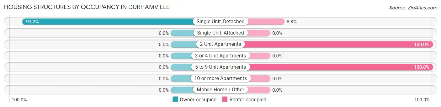 Housing Structures by Occupancy in Durhamville