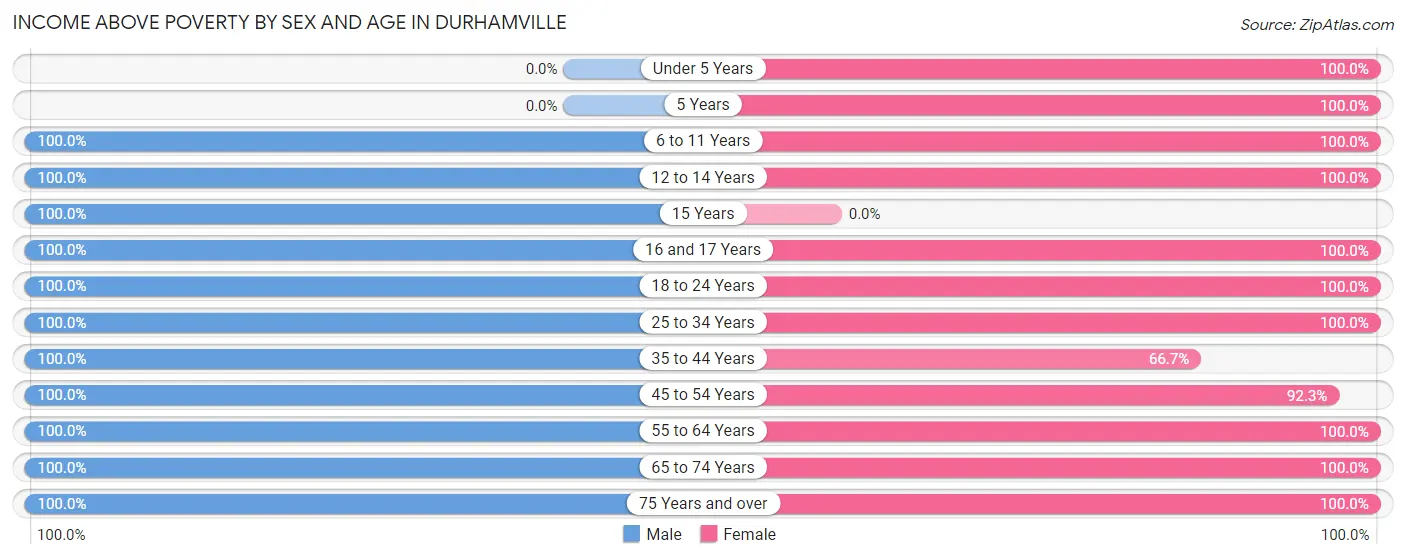 Income Above Poverty by Sex and Age in Durhamville