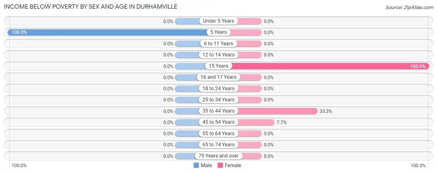 Income Below Poverty by Sex and Age in Durhamville