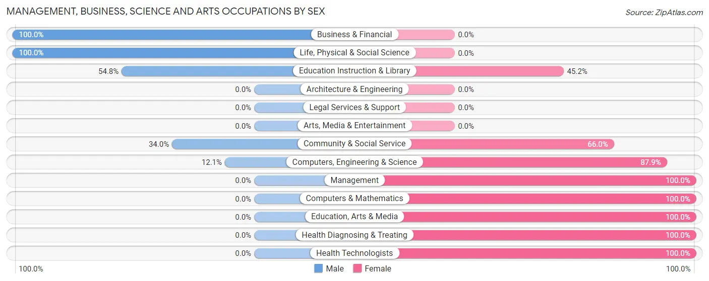 Management, Business, Science and Arts Occupations by Sex in Durhamville