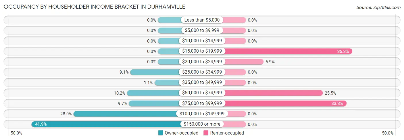 Occupancy by Householder Income Bracket in Durhamville