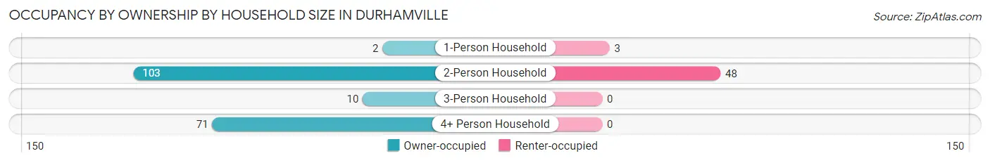 Occupancy by Ownership by Household Size in Durhamville
