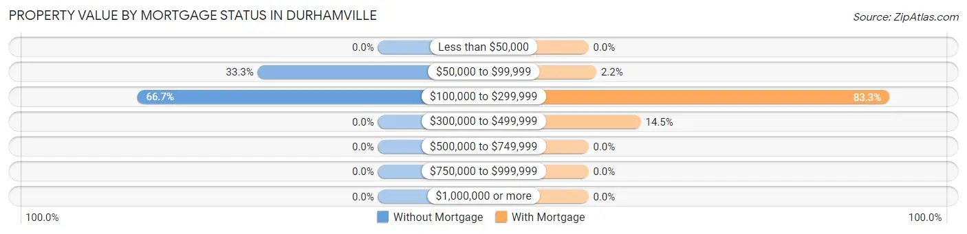 Property Value by Mortgage Status in Durhamville