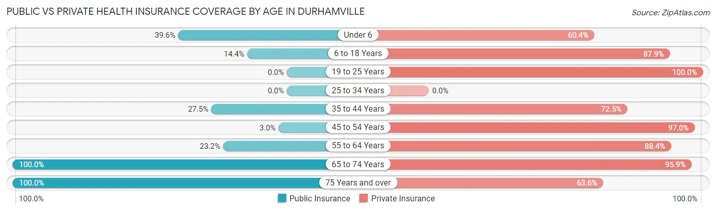 Public vs Private Health Insurance Coverage by Age in Durhamville
