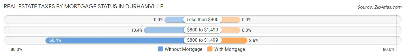Real Estate Taxes by Mortgage Status in Durhamville