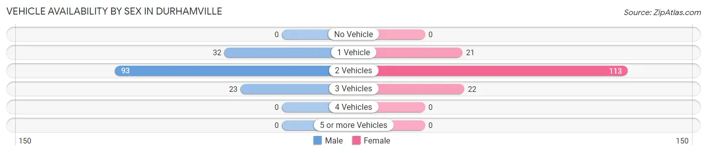 Vehicle Availability by Sex in Durhamville