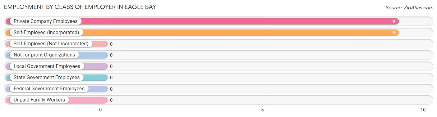 Employment by Class of Employer in Eagle Bay