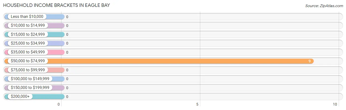 Household Income Brackets in Eagle Bay