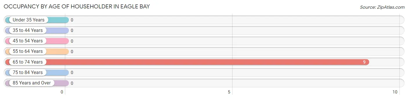 Occupancy by Age of Householder in Eagle Bay