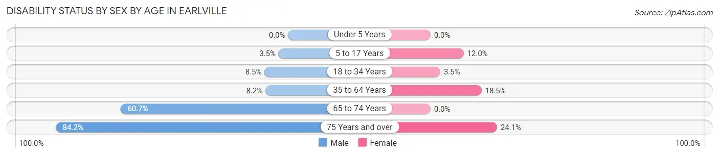 Disability Status by Sex by Age in Earlville