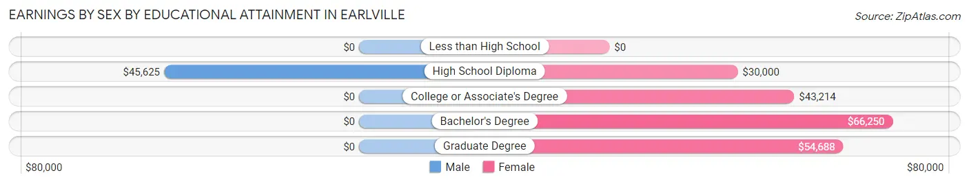 Earnings by Sex by Educational Attainment in Earlville