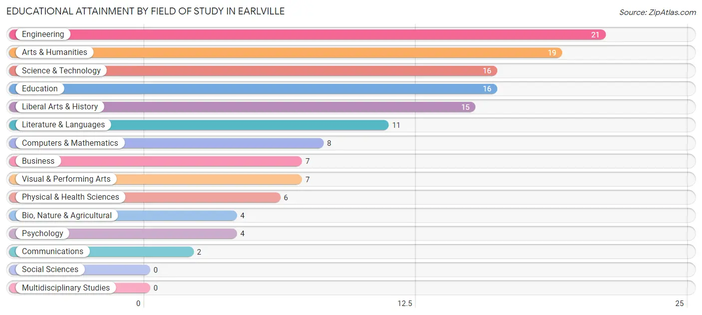 Educational Attainment by Field of Study in Earlville