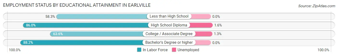 Employment Status by Educational Attainment in Earlville