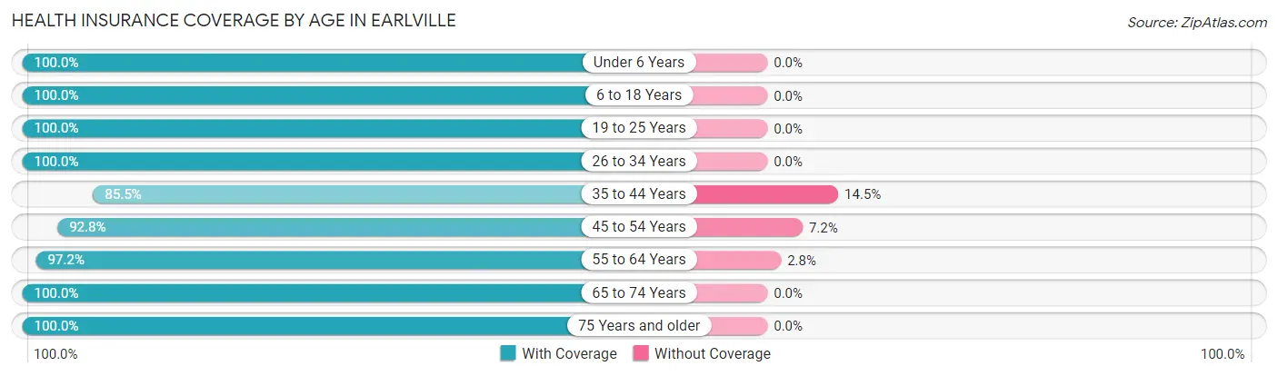 Health Insurance Coverage by Age in Earlville