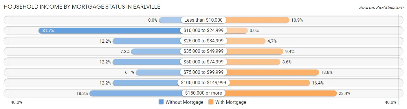Household Income by Mortgage Status in Earlville